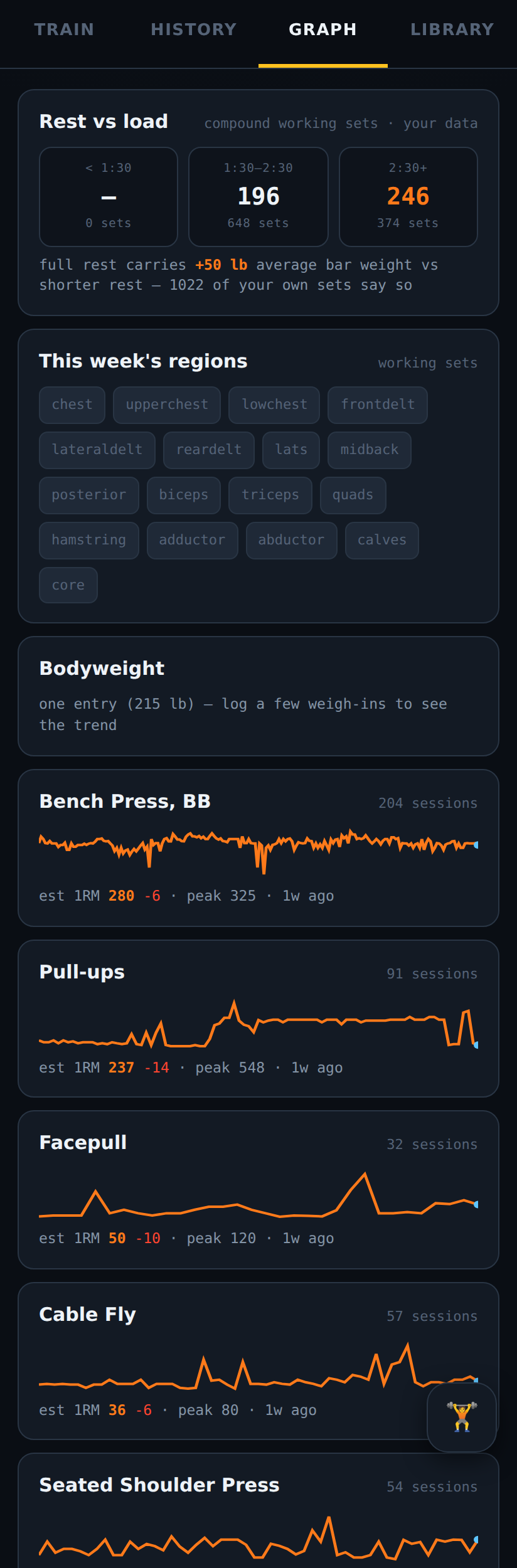 Graphs: rest versus load analysis and a 204-session bench press strength sparkline